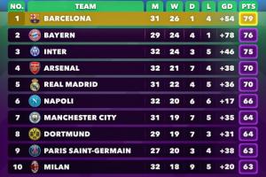 外媒列五大联赛合并积分榜:巴萨79分居首,拜仁国米枪手分列2-4