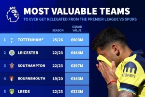 8.03亿欧！若热刺降级，将打破英超降级球队最高身价纪录