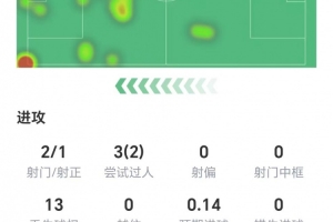 助攻梅开二度！谢尔基数据：2射1正，3次过人两次成功，获评7.9分