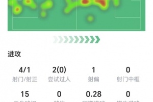 帕尔默数据：4射1正，零成功过人，两次关键传球，获评6.6分