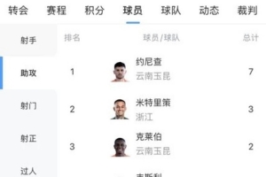 中超助攻榜：约尼查7次遥遥领先，米特里策3次第二
