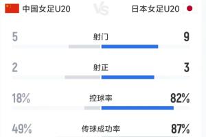 U20女足半场0-2日本U20女足数据：射门5-9射正2-3，控球率18%-82%