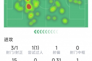 奥尔莫本场数据:1次助攻,3射1正,1次错失良机,2次关键传球