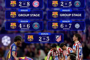 痛苦回忆!近11个赛季巴萨欧冠:2-8惨败,两被大逆转、小组出局