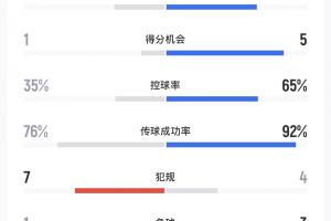 马竞vs巴萨半场数据:射门6-7、射正1-6,预期进球0-92-1.66