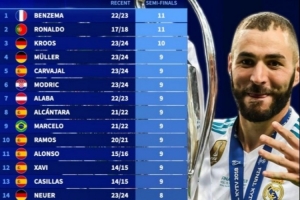 欧冠改制后参加半决赛次数榜：C罗、本泽马11次最多，克罗斯10次