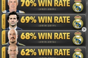 皇马近6任主帅胜率榜：阿隆索71%居首，安帅次席，阿韦洛亚最低