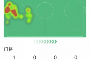 开场送礼,诺伊尔本场数据:2次扑救,1次解围,评分仅5.9分