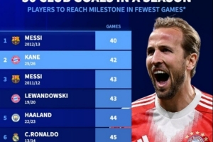 单赛季达成50球最快纪录榜:梅西40场居首,凯恩本赛季42场次席