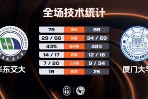 CUBAL男子组1/8决赛-厦门大学战胜华东交大 李元23分