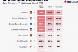 OPTA预测晋级概率：拜仁83.4%，阿森纳88%，皇马16.6%，葡体12%