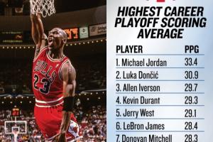 官方晒季后赛历史场均得分：乔丹非人类 东契奇KD詹姆斯在榜！