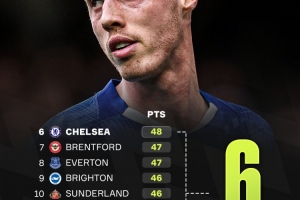 欧战资格竞争空前激烈！英超第6和第14之间仅有6分差距