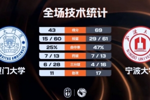 CUBAL-宁波大学大胜厦门大学 李一帆25+9 郑博文22+13