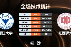 CUBAL-浙江大学大胜江西师大 刘凯博30+15 丁小峰21+5