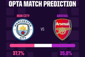 Opta超算一万次模拟预测：曼城胜率37.7%稍占优，阿森纳胜率35.8%