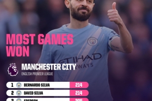 214场！曼城球员英超胜场数：B席追平大卫·席尔瓦并列队史榜首